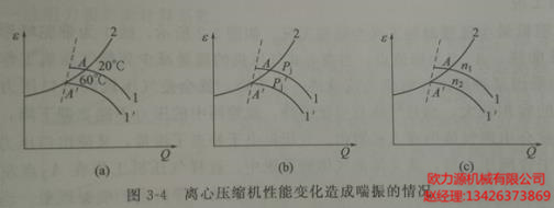 復(fù)盛離心壓縮機(jī)性能變化造成喘振的情況