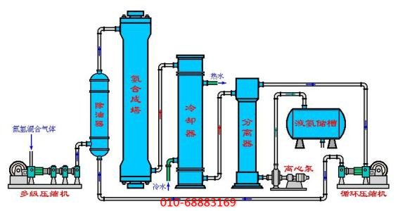 合成氨過程中用到的空壓機(jī)